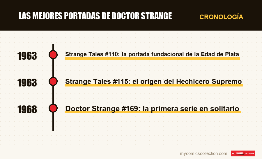 Cronología de los números y series de Las mejores portadas de Doctor Strange