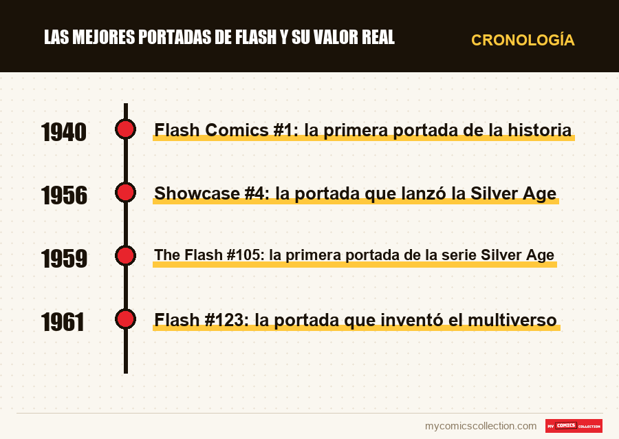Cronología de los números y series de Las mejores portadas de Flash y su valor real