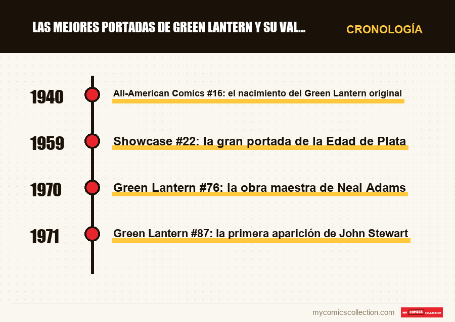 Cronología de los números y series de Las mejores portadas de Green Lantern y su valor