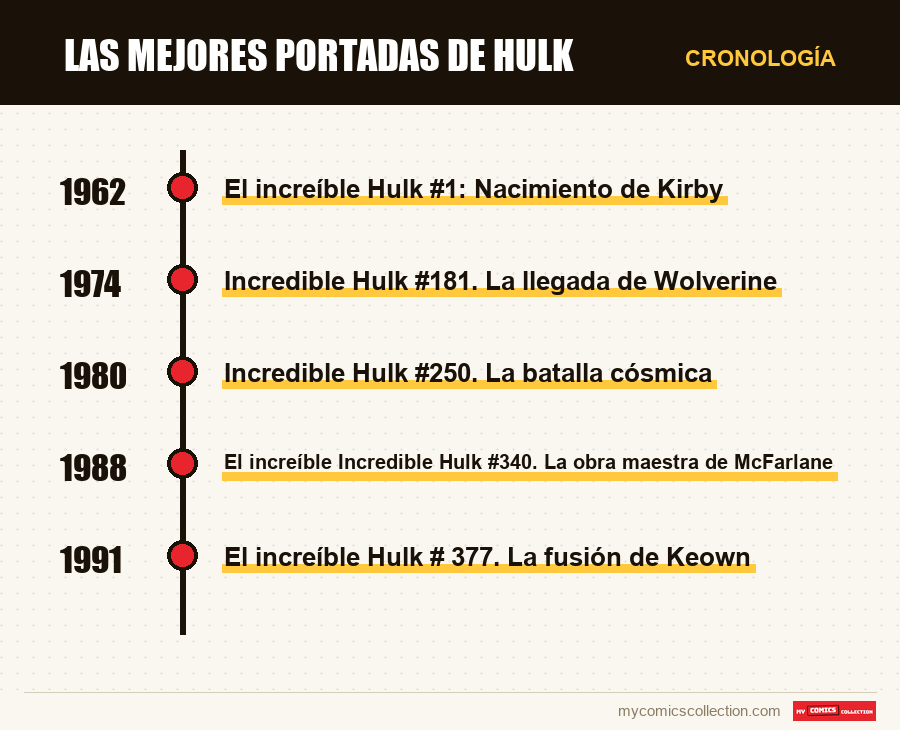 Cronología de los números y series de Las mejores portadas de Hulk