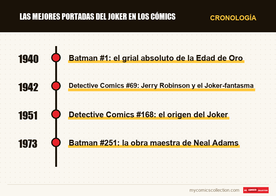 Cronología de los números y series de Las mejores portadas del Joker en los cómics
