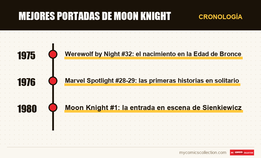 Cronología de los números y series de Mejores portadas de Moon Knight