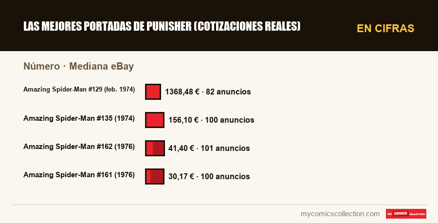 En cifras : Las mejores portadas de Punisher (cotizaciones reales), Mediana eBay