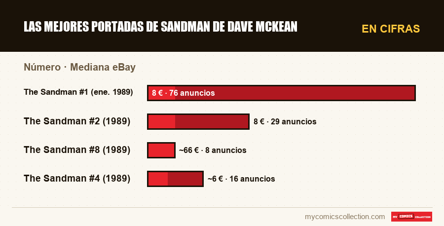 En cifras : Las mejores portadas de Sandman de Dave McKean, Mediana eBay
