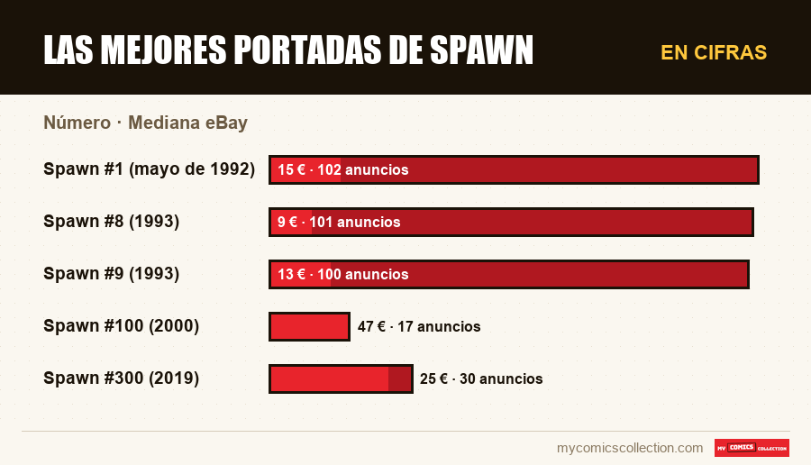 En cifras : Las mejores portadas de Spawn, Mediana eBay
