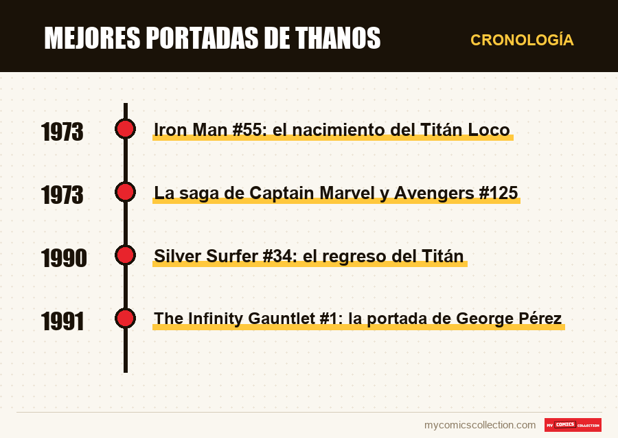 Cronología de los números y series de Mejores portadas de Thanos