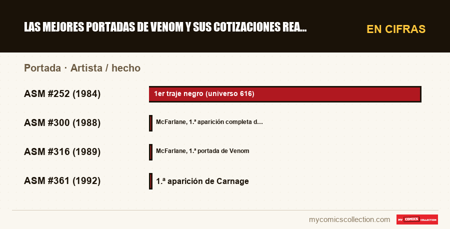 En cifras : Las mejores portadas de Venom y sus cotizaciones reales, Artista / hecho