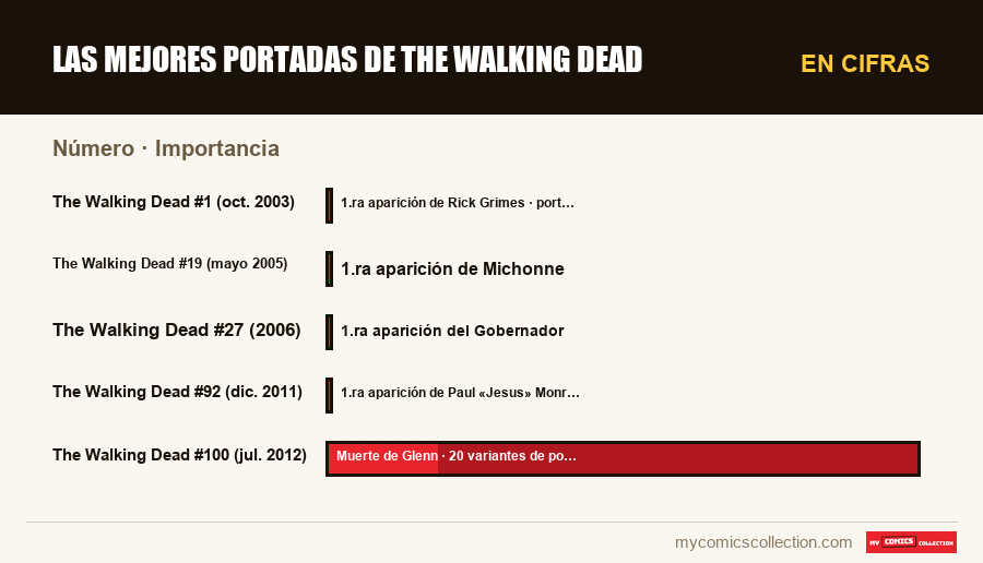 En cifras : Las mejores portadas de The Walking Dead, Importancia