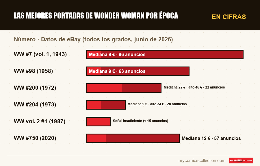 En cifras : Las mejores portadas de Wonder Woman por época, Datos de eBay (todos los grados, junio de 2026)