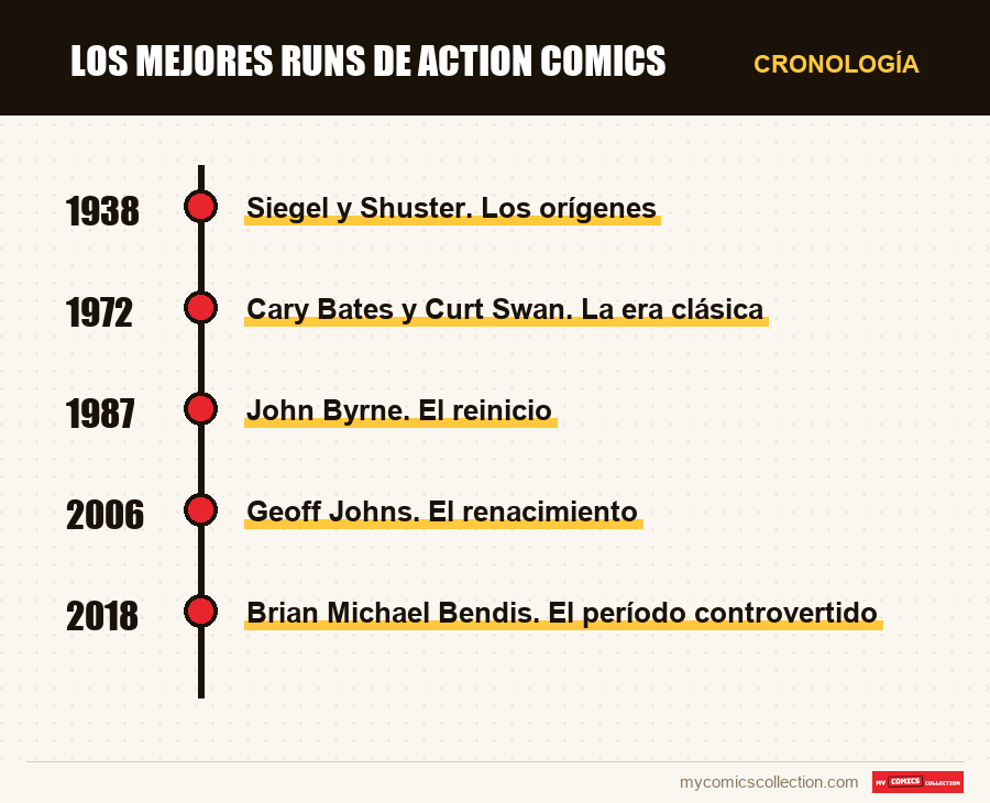 Cronología de los números y series de Los mejores runs de Action Comics