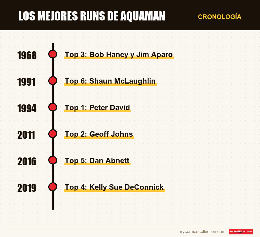 Cronología de los números y series de Los mejores runs de Aquaman
