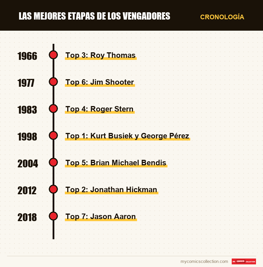 Cronología de los números y series de Las mejores etapas de los Vengadores