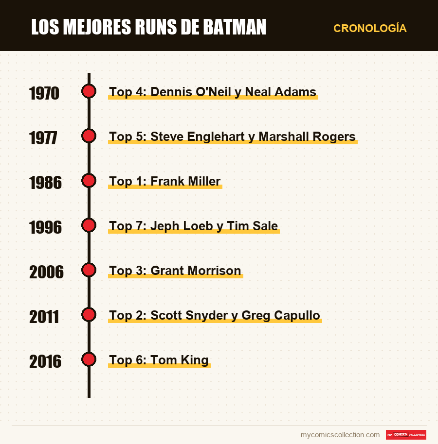 Cronología de los números y series de Los mejores runs de Batman