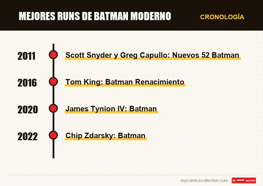 Cronología de los números y series de Mejores runs de Batman moderno