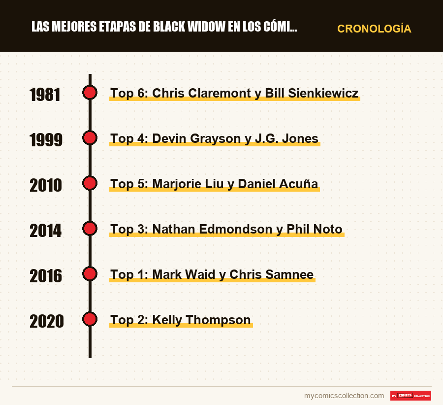 Cronología de los números y series de Las mejores etapas de Black Widow en los cómics