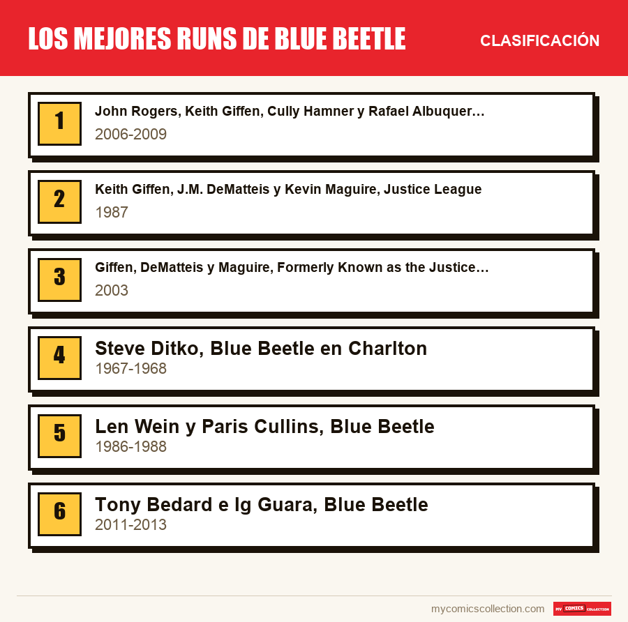 Los mejores runs de Blue Beetle: la clasificación de este artículo, del primero al último