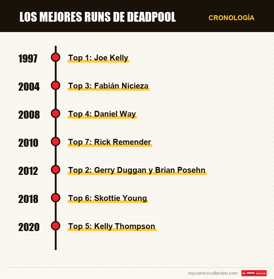 Cronología de los números y series de Los mejores runs de Deadpool