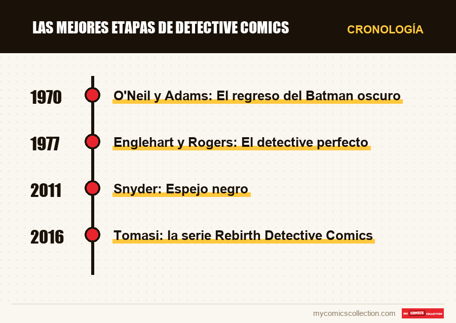 Cronología de los números y series de Las mejores etapas de Detective Comics