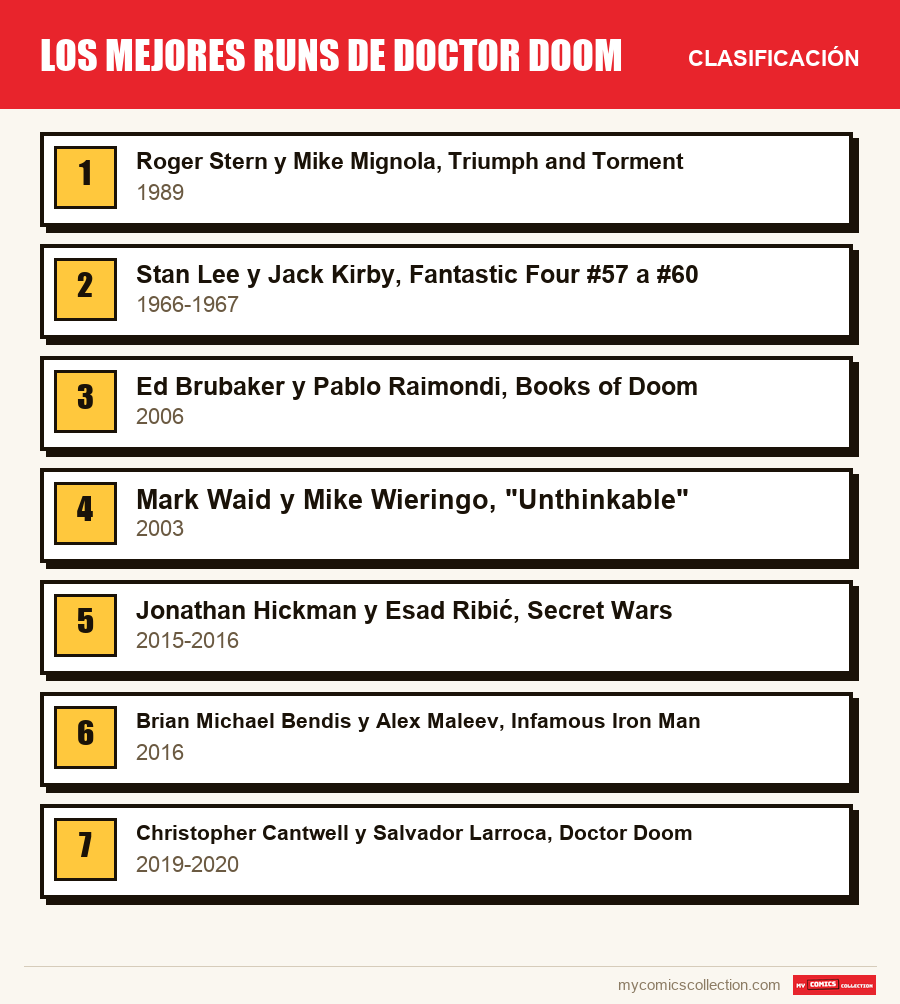 Los mejores runs de Doctor Doom: la clasificación de este artículo, del primero al último