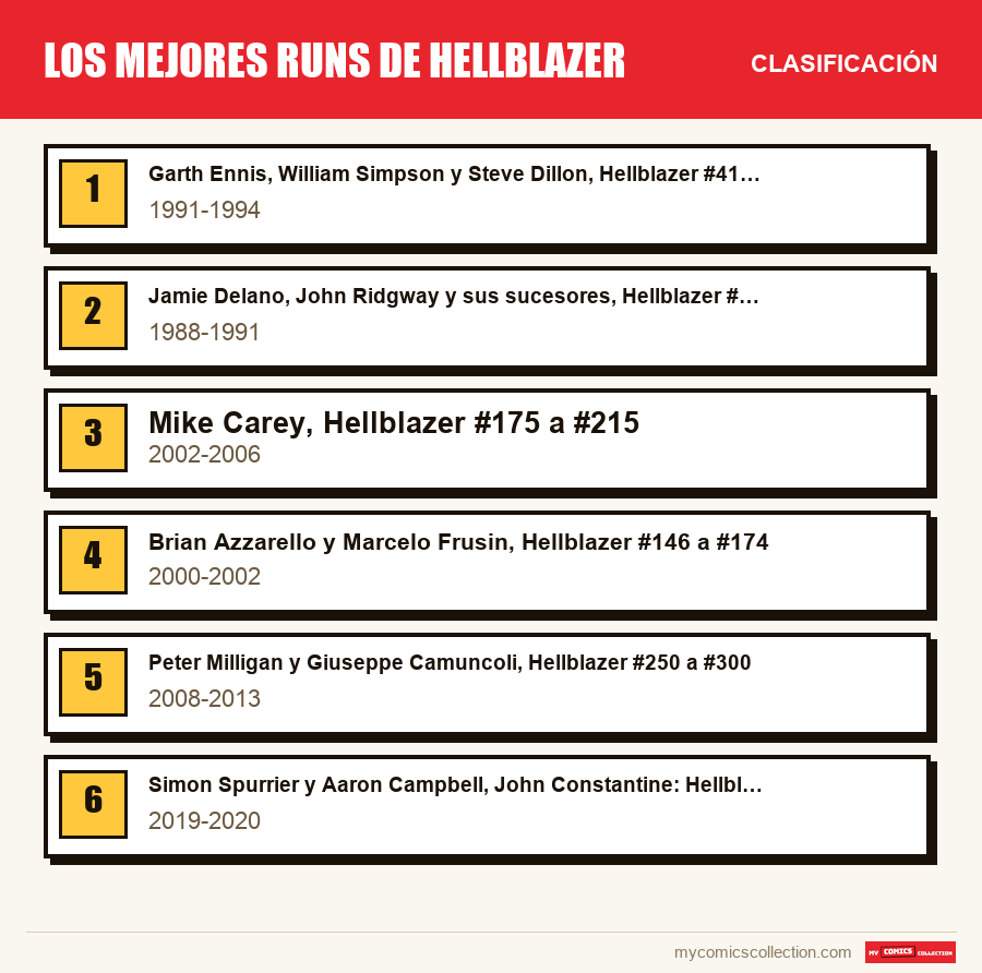 Los mejores runs de Hellblazer: la clasificación de este artículo, del primero al último