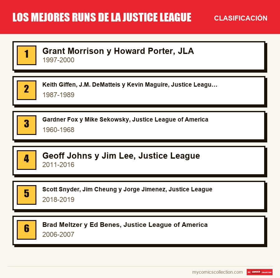 Los mejores runs de la Justice League: la clasificación de este artículo, del primero al último
