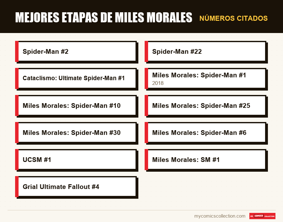 Números citados : Mejores etapas de Miles Morales