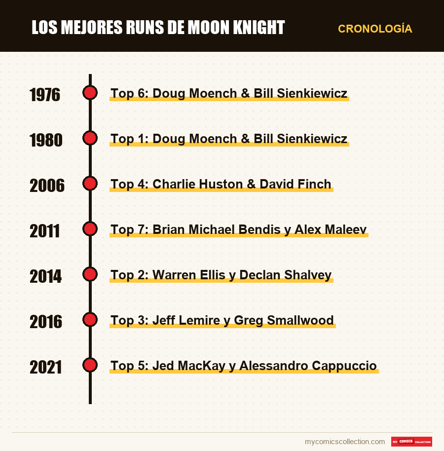 Cronología de los números y series de Los mejores runs de Moon Knight