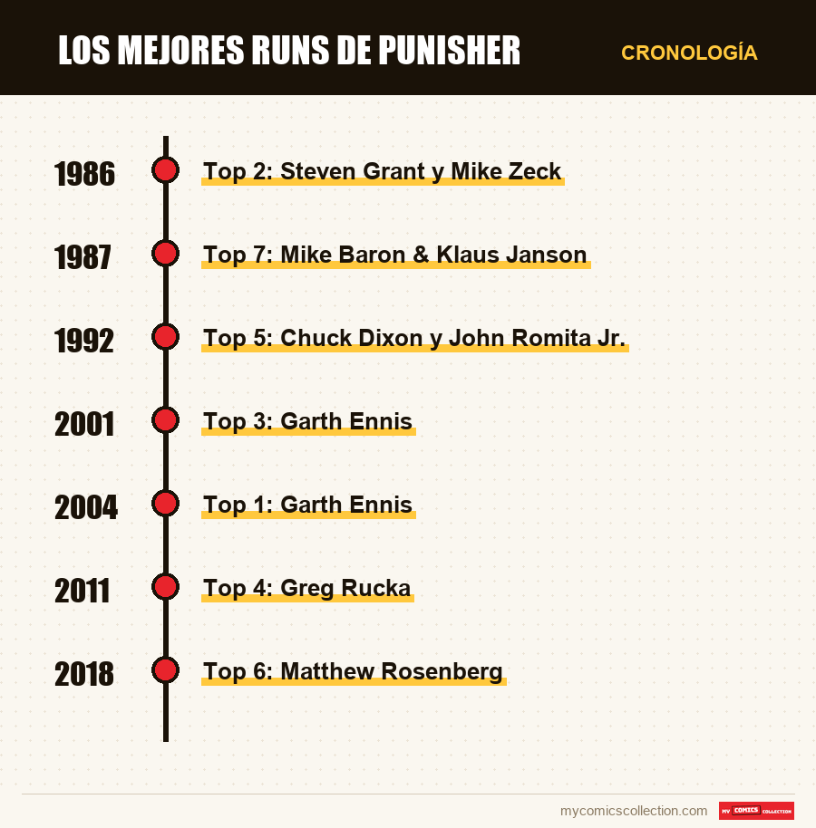 Cronología de los números y series de Los mejores runs de Punisher