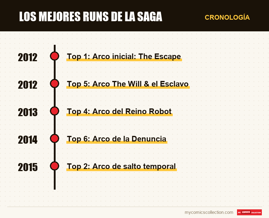 Cronología de los números y series de Los mejores runs de la saga