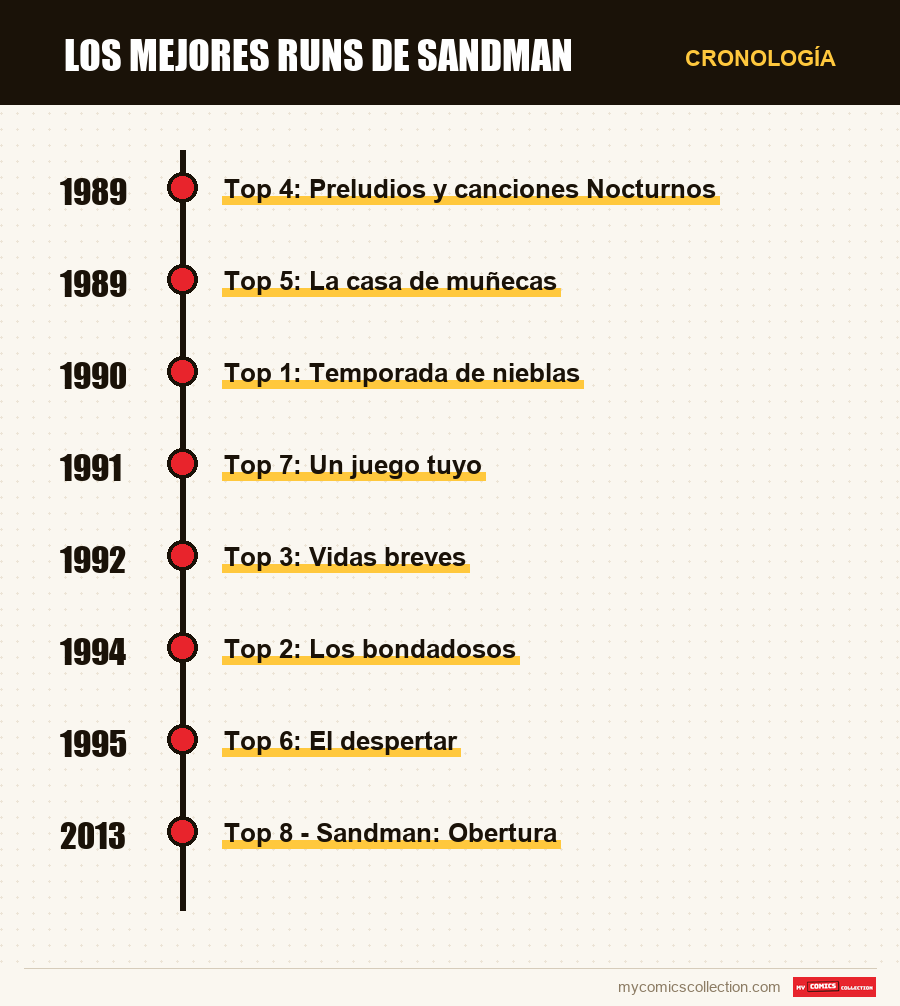 Cronología de los números y series de Los mejores runs de Sandman