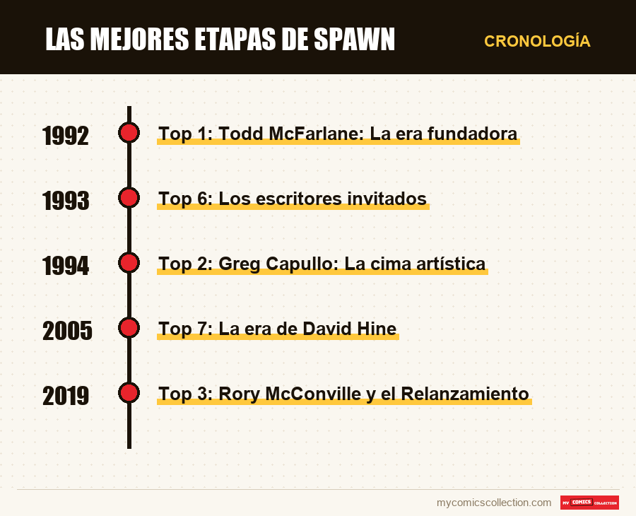 Cronología de los números y series de Las mejores etapas de Spawn