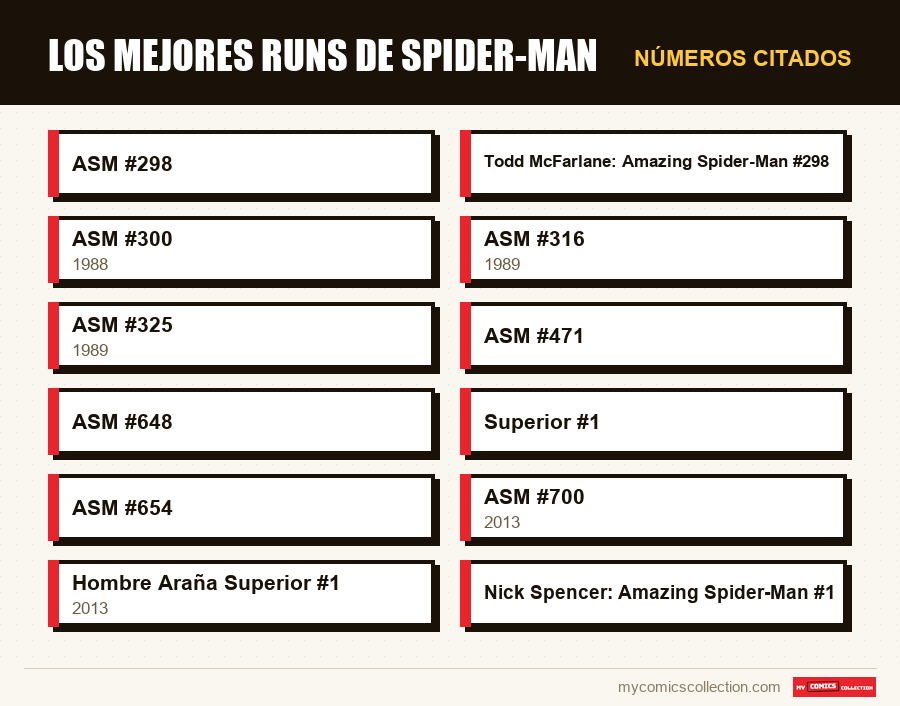 Números citados : Los mejores runs de Spider-Man