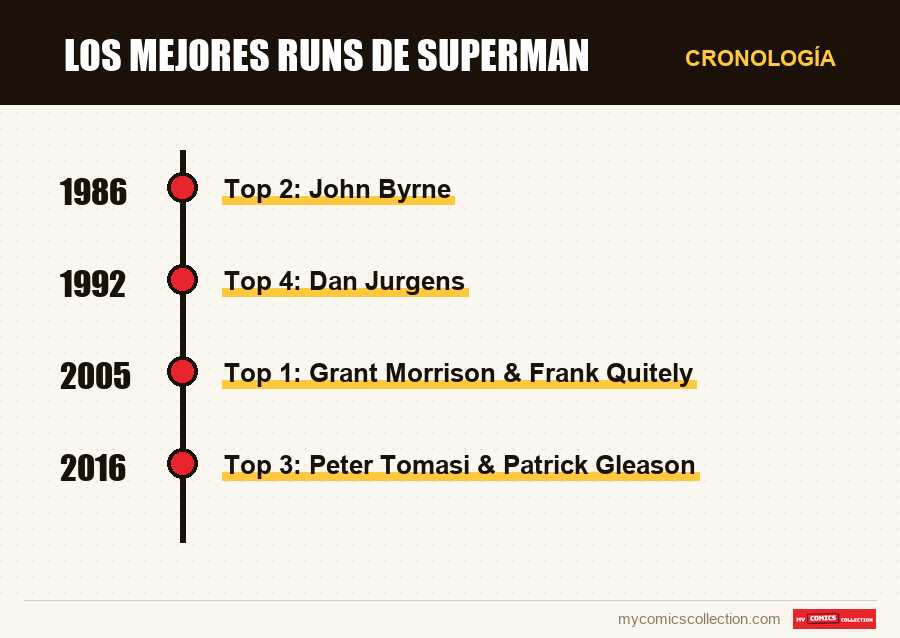 Cronología de los números y series de Los mejores runs de Superman