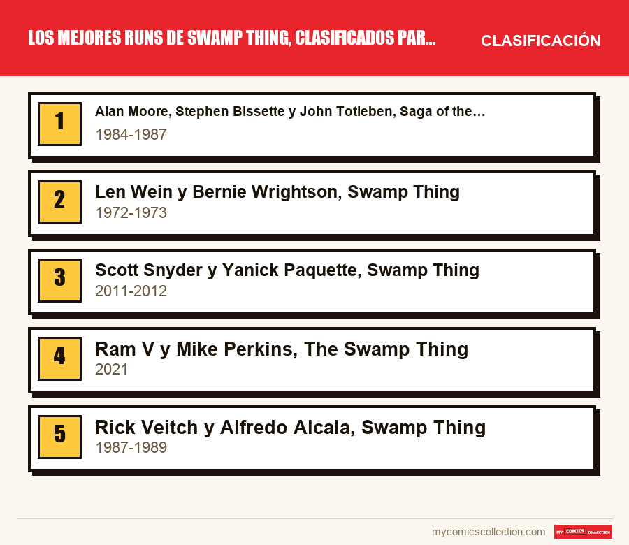 Los mejores runs de Swamp Thing, clasificados para lectores y coleccionistas: la clasificación de este artículo, del primero al último