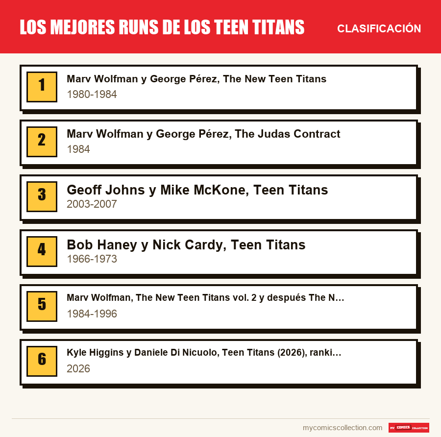 Los mejores runs de los Teen Titans: la clasificación de este artículo, del primero al último