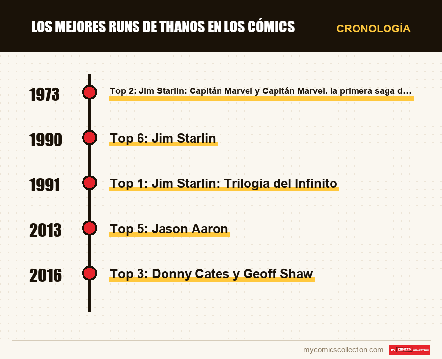 Cronología de los números y series de Los mejores runs de Thanos en los cómics