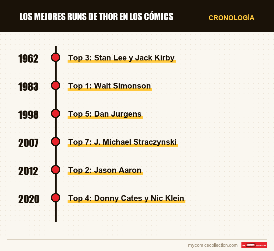 Cronología de los números y series de Los mejores runs de Thor en los cómics
