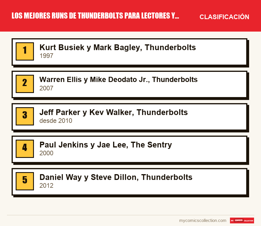 Los mejores runs de Thunderbolts para lectores y coleccionistas: la clasificación de este artículo, del primero al último