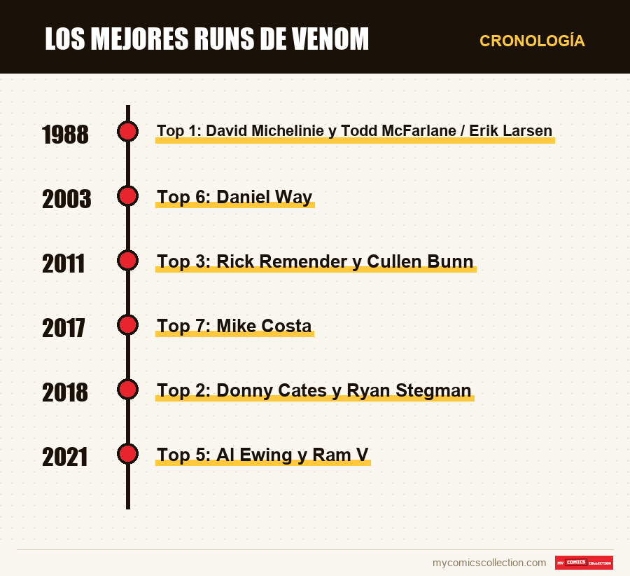 Cronología de los números y series de Los mejores runs de Venom