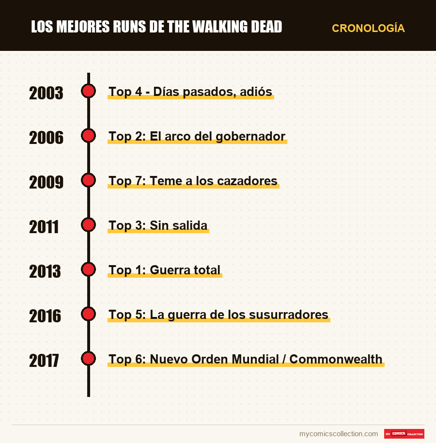 Cronología de los números y series de Los mejores runs de The Walking Dead