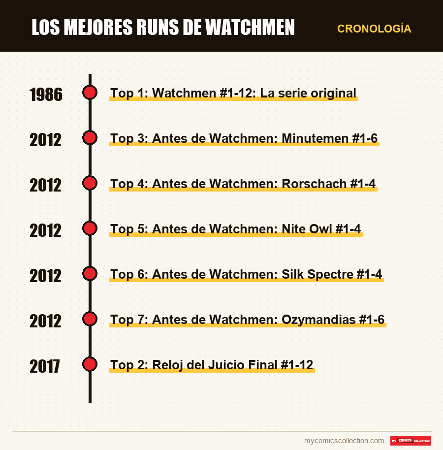 Cronología de los números y series de Los mejores runs de Watchmen