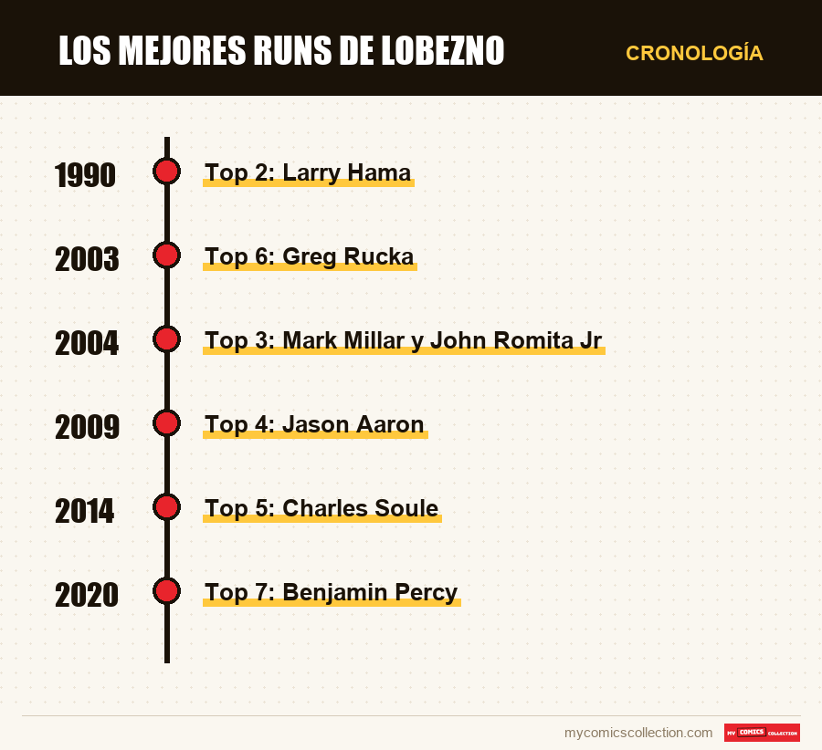 Cronología de los números y series de Los mejores runs de Lobezno