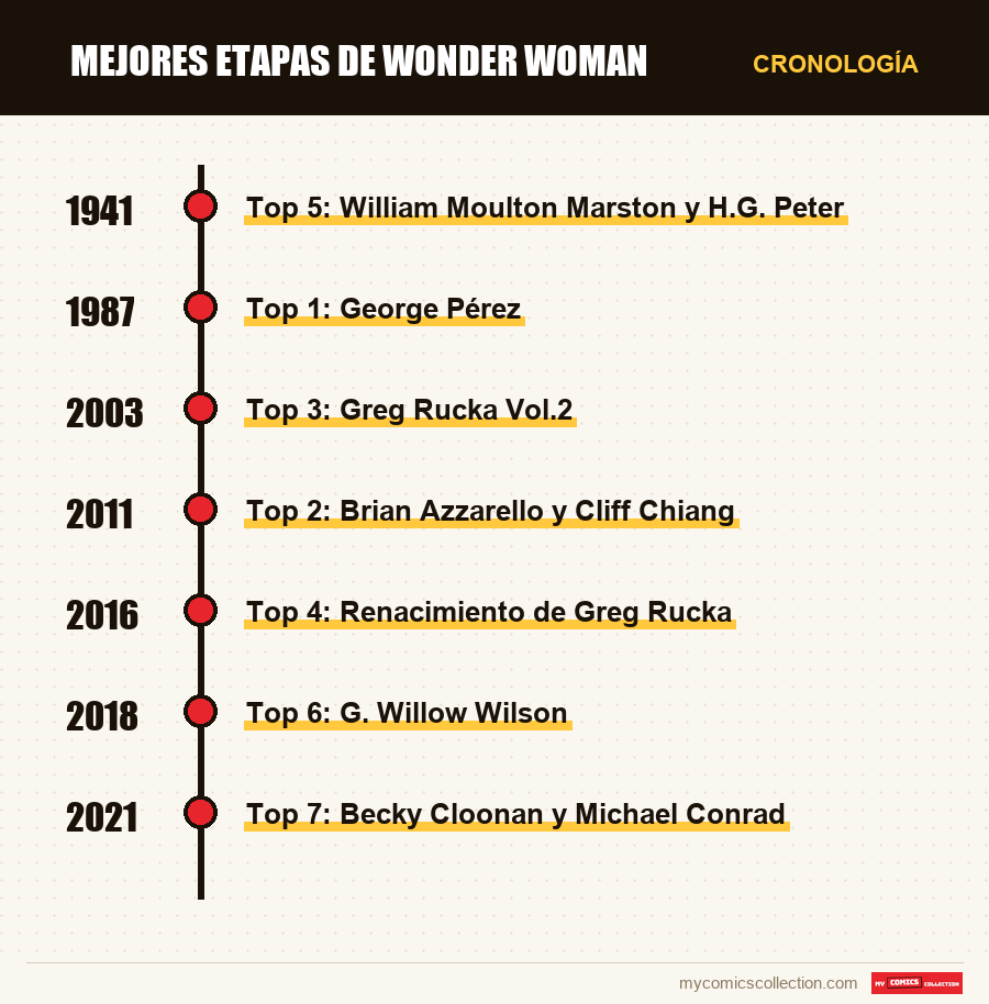 Cronología de los números y series de Mejores etapas de Wonder Woman