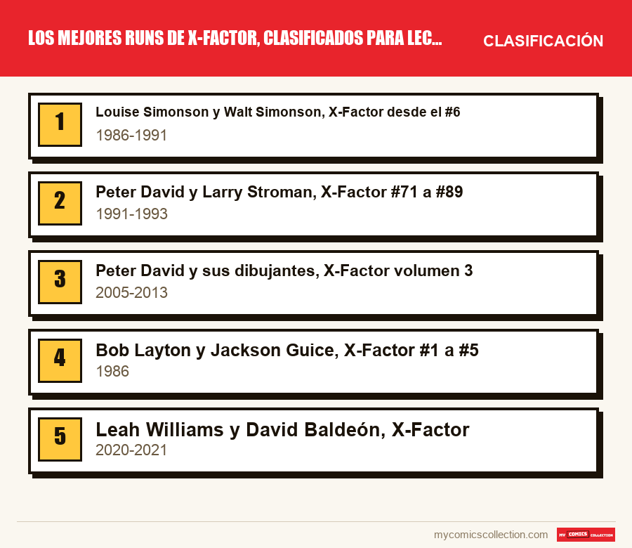 Los mejores runs de X-Factor, clasificados para lectores y coleccionistas: la clasificación de este artículo, del primero al último
