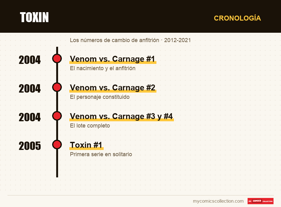 Cronología de los números y series de Toxin