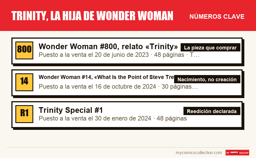Los números clave de Trinity, la hija de Wonder Woman por orden de importancia