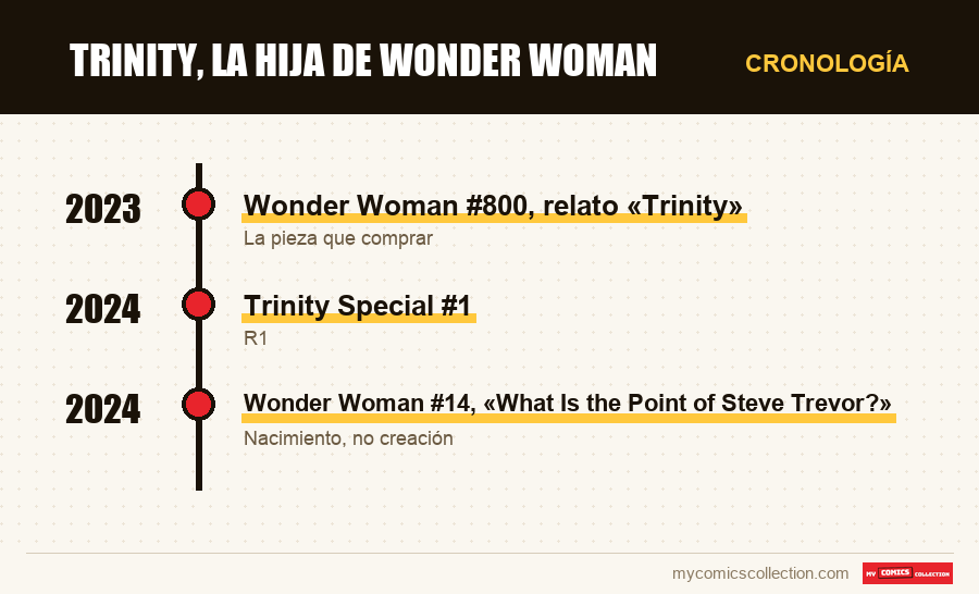 Cronología de los números y series de Trinity, la hija de Wonder Woman