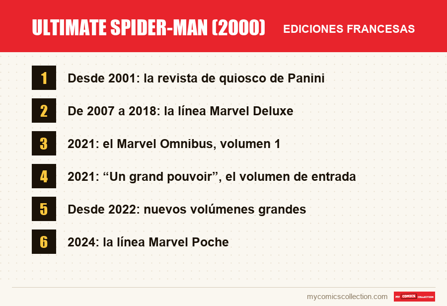 Ultimate Spider-Man (2000): las ediciones francesas presentadas en este artículo