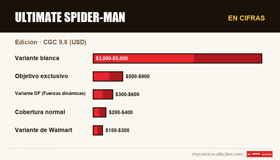 En cifras : Ultimate Spider-Man, CGC 9,8 (USD)