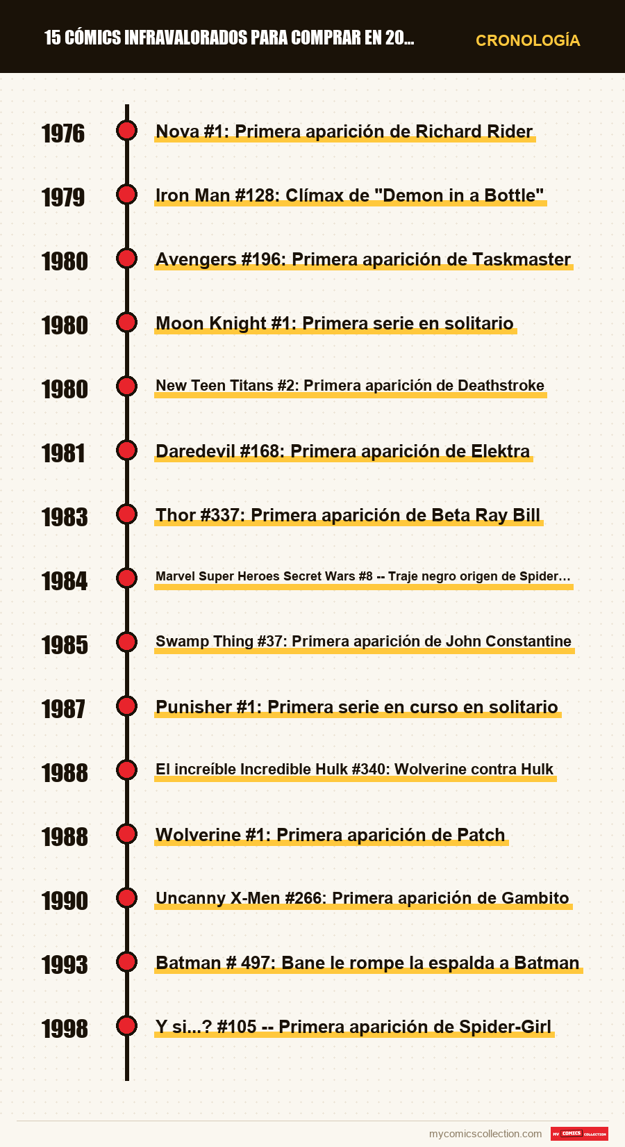 Cronología de los números y series de 15 cómics infravalorados para comprar en 2026 (menos de 100 